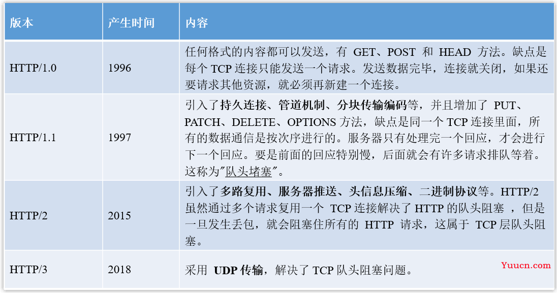 前后端开发必会的 HTTP 协议“十全大补丸”（万字长文）