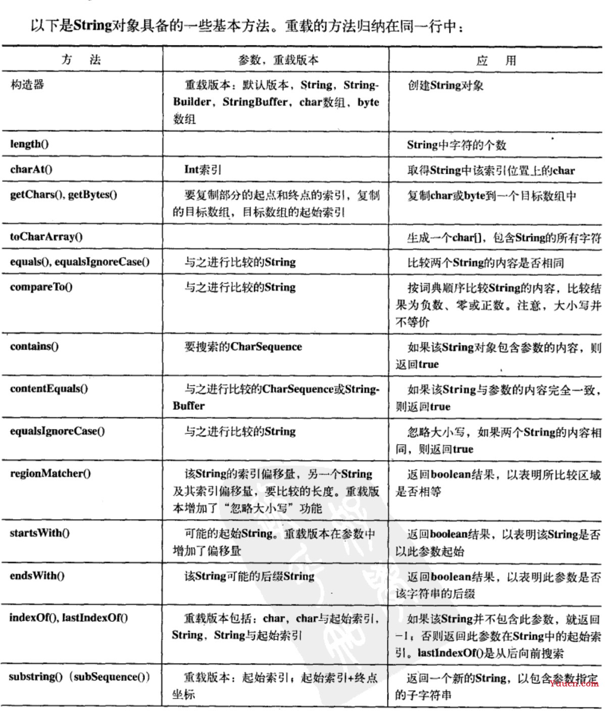 Java基础类String学习分析