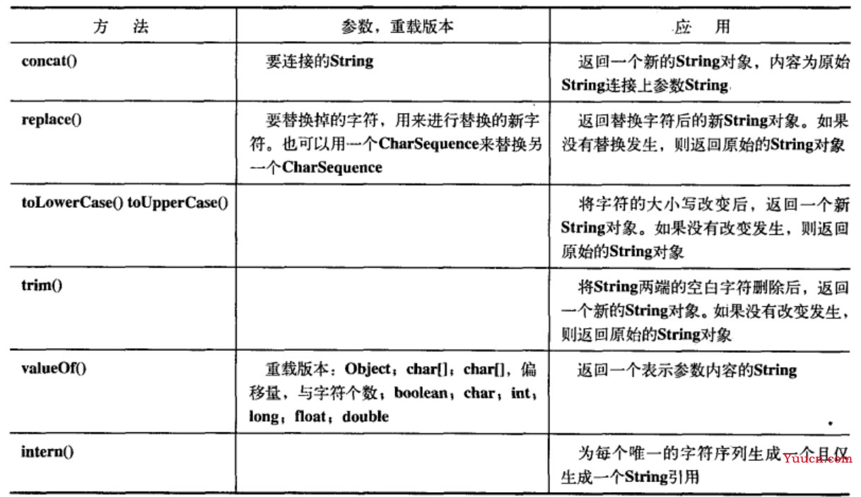 Java基础类String学习分析