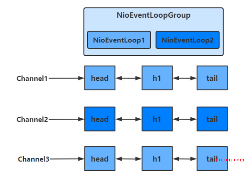 Netty中8大组件详解（EventLoop、Channel、ChannelFuture、Future、 Promise、Handler 、 Pipeline、ByteBuf）