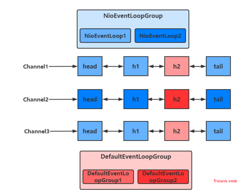 Netty中8大组件详解（EventLoop、Channel、ChannelFuture、Future、 Promise、Handler 、 Pipeline、ByteBuf）