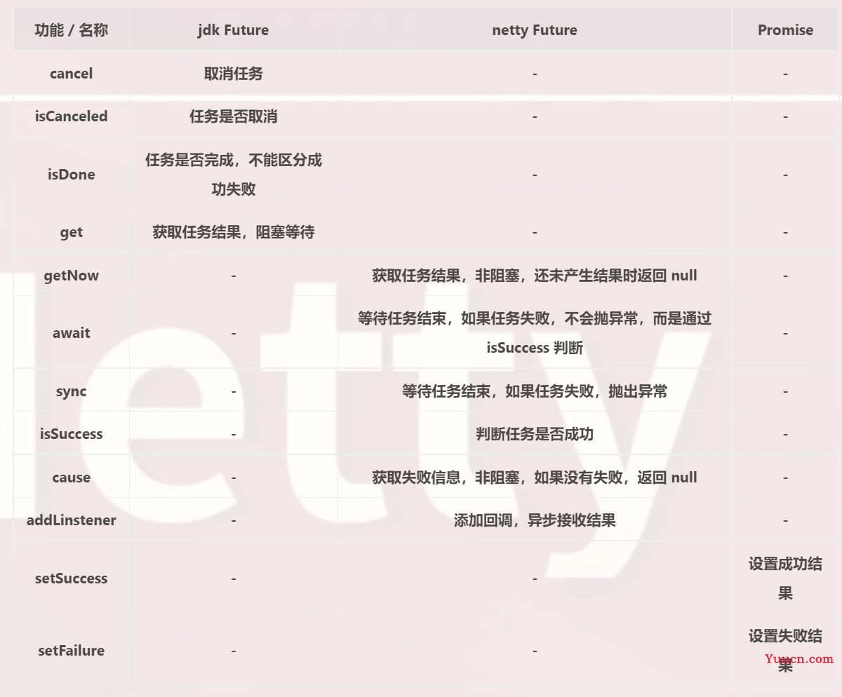 Netty中8大组件详解（EventLoop、Channel、ChannelFuture、Future、 Promise、Handler 、 Pipeline、ByteBuf）