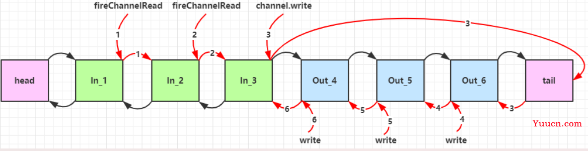 Netty中8大组件详解（EventLoop、Channel、ChannelFuture、Future、 Promise、Handler 、 Pipeline、ByteBuf）