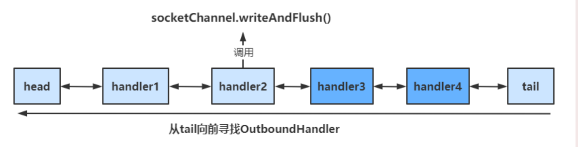 Netty中8大组件详解（EventLoop、Channel、ChannelFuture、Future、 Promise、Handler 、 Pipeline、ByteBuf）