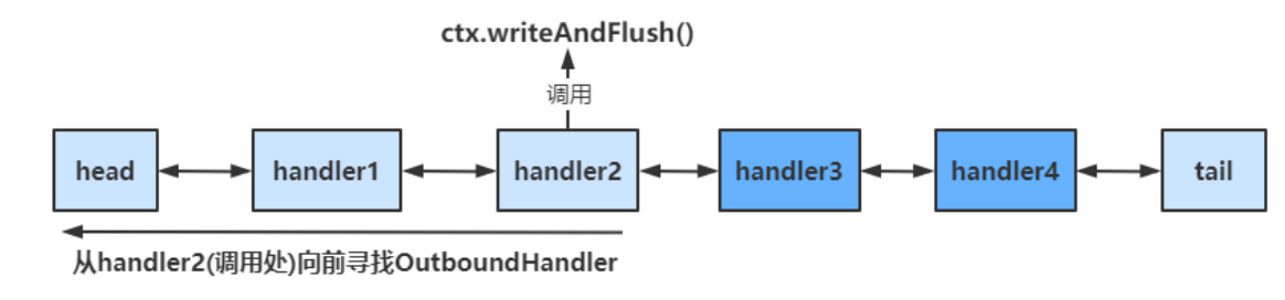 Netty中8大组件详解（EventLoop、Channel、ChannelFuture、Future、 Promise、Handler 、 Pipeline、ByteBuf）