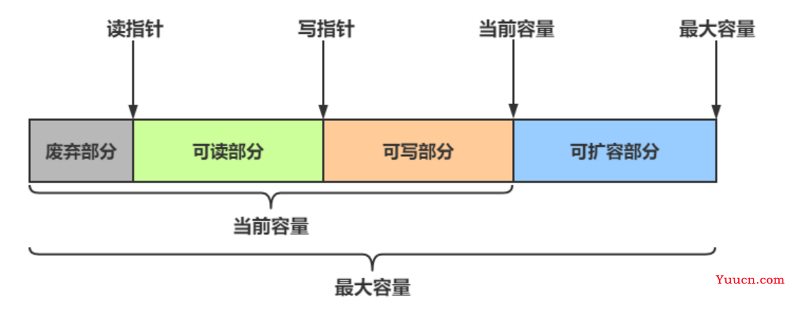 Netty中8大组件详解（EventLoop、Channel、ChannelFuture、Future、 Promise、Handler 、 Pipeline、ByteBuf）