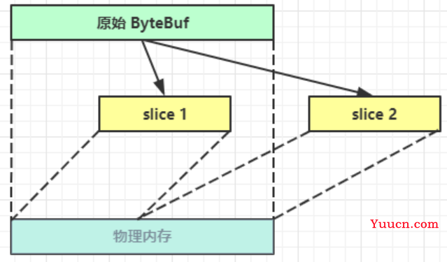 Netty中8大组件详解（EventLoop、Channel、ChannelFuture、Future、 Promise、Handler 、 Pipeline、ByteBuf）