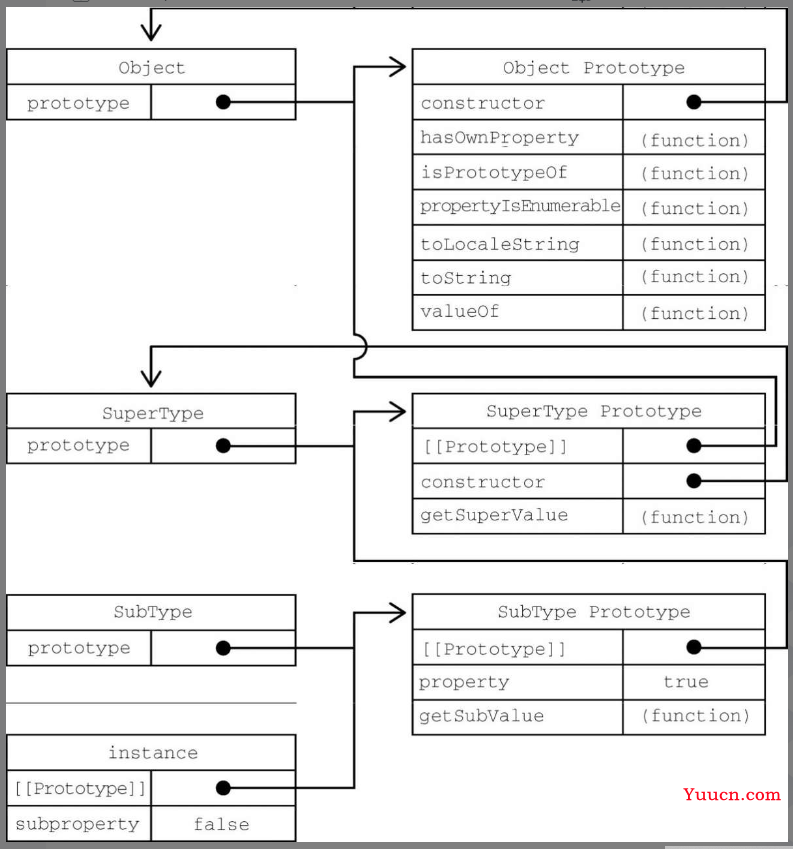 第一百一十八篇: JavaScript 原型链式继承