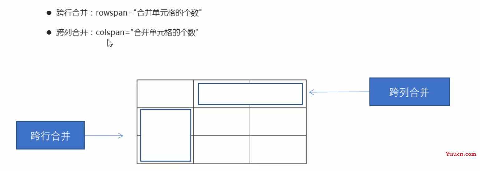 Web前端学习笔记2——表格