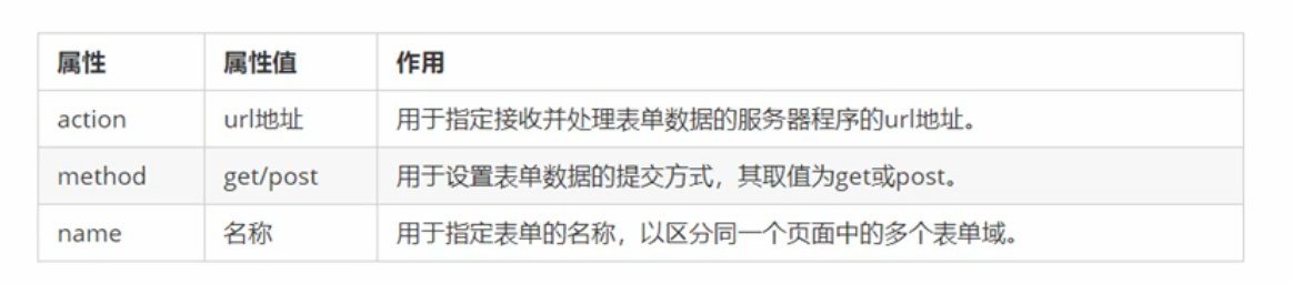 Web前端学习笔记3——列表与表单