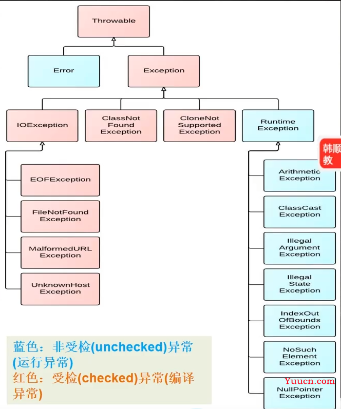 异常