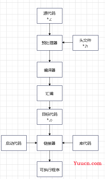 浅谈C语言编译原理