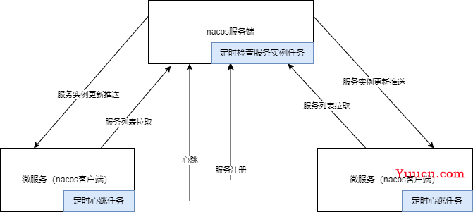 nacos注册中心单节点ap架构源码解析