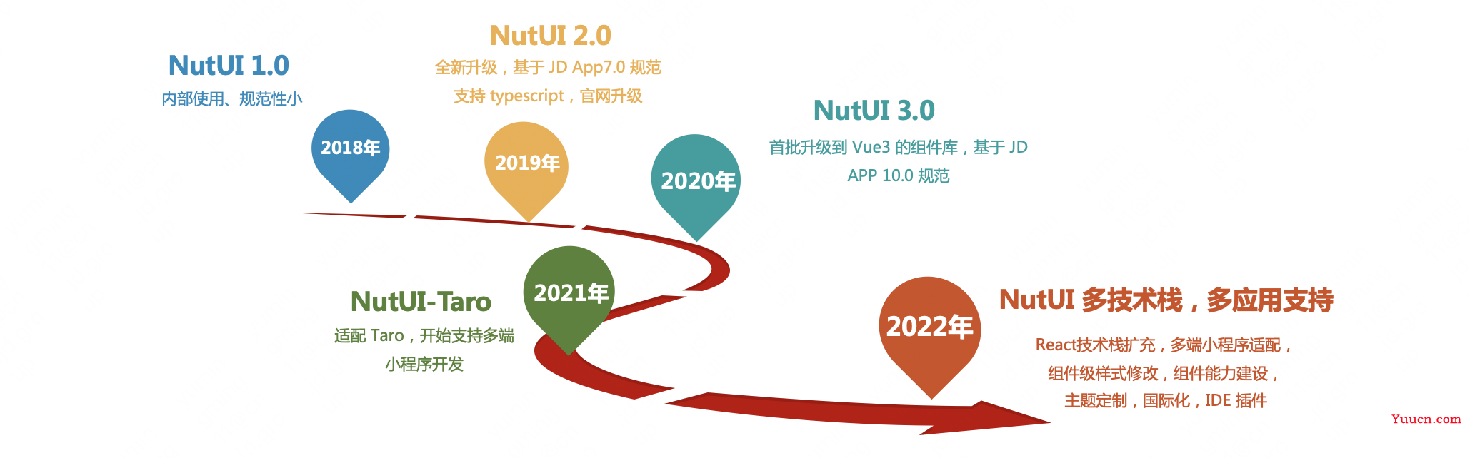 2022 倒带 - NutUI