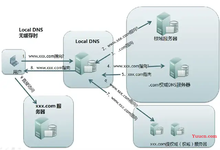 [Computer Networks]一个http请求的完成的全过程