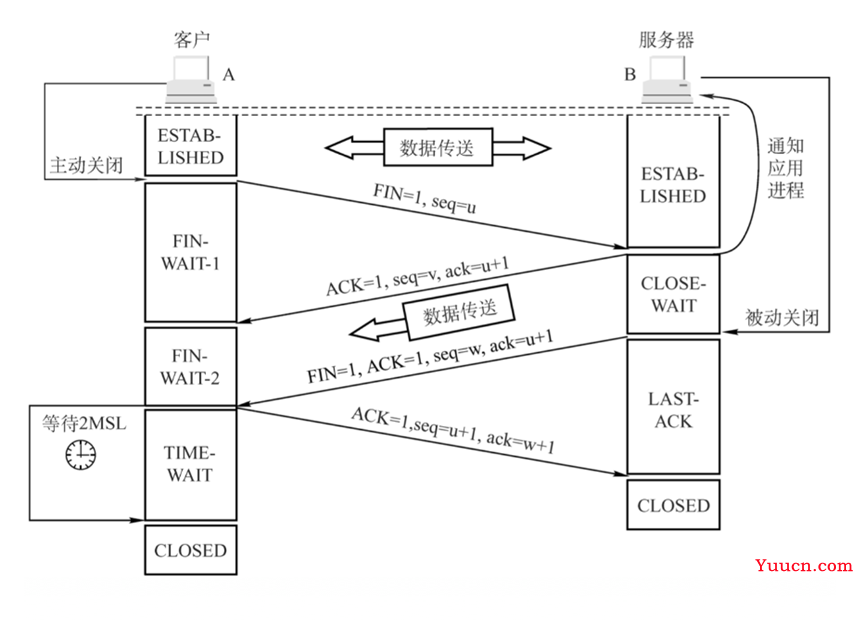 [Computer Networks]一个http请求的完成的全过程