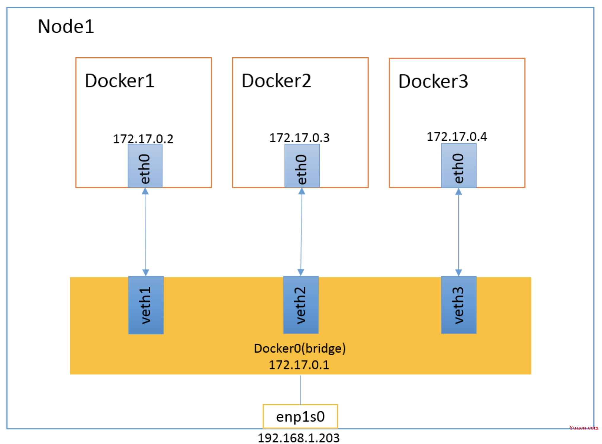 面试官：Docker 有几种网络模式？5 年工作经验都表示答不上来。。