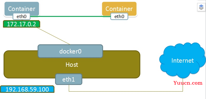 面试官：Docker 有几种网络模式？5 年工作经验都表示答不上来。。