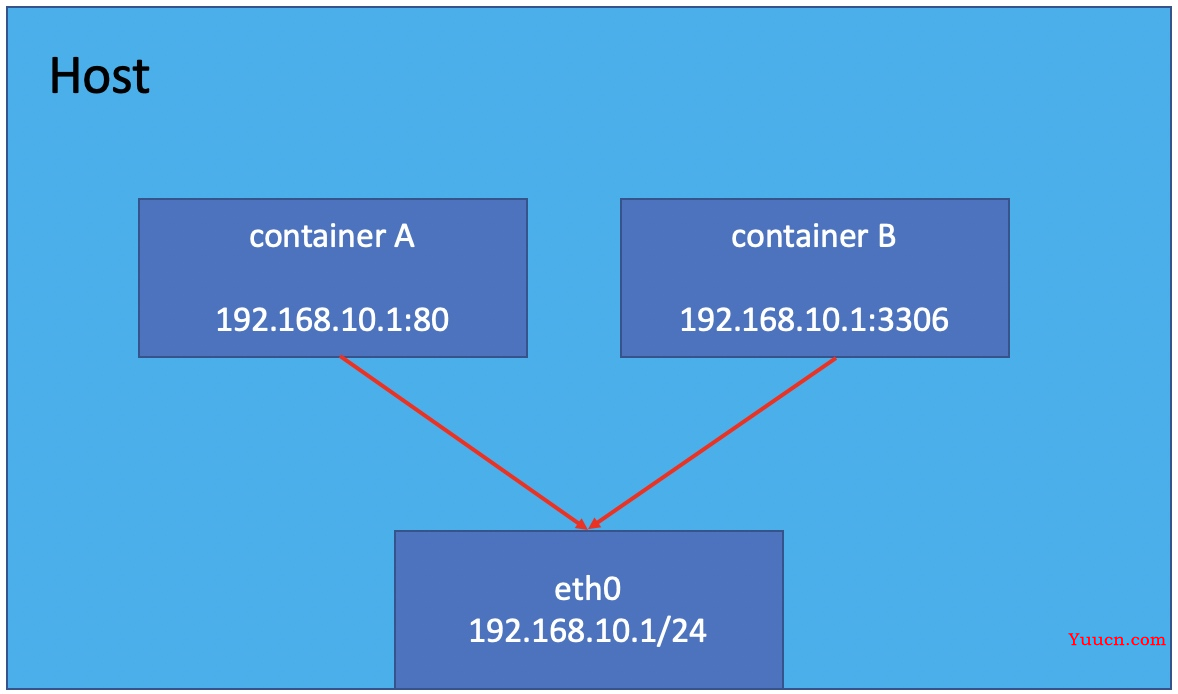 面试官：Docker 有几种网络模式？5 年工作经验都表示答不上来。。