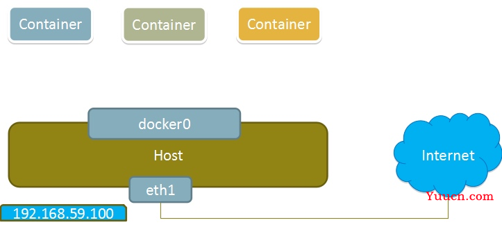 面试官：Docker 有几种网络模式？5 年工作经验都表示答不上来。。