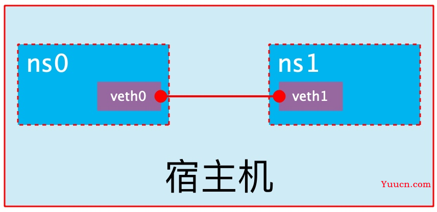 面试官：Docker 有几种网络模式？5 年工作经验都表示答不上来。。