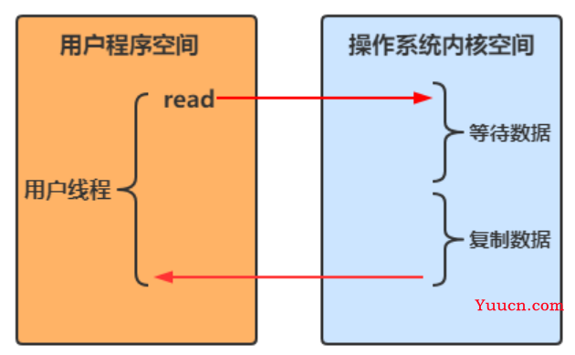 IO、NIO、BIO傻傻分不清吗，让我对象告诉你~~