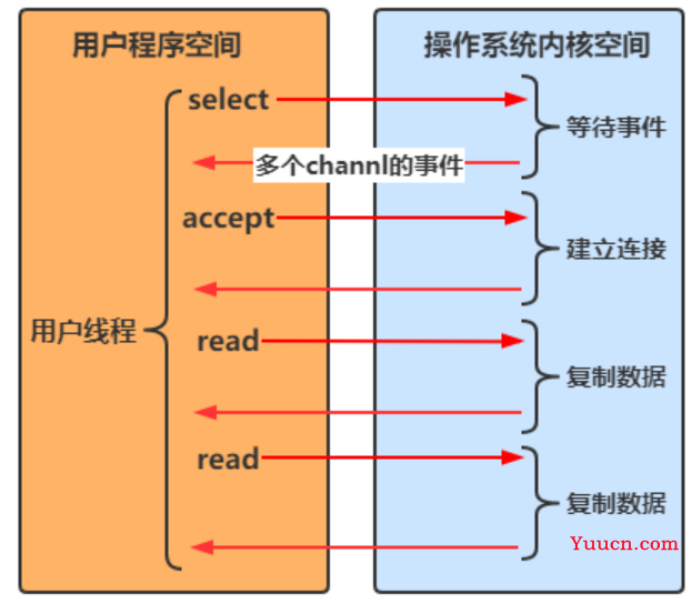 IO、NIO、BIO傻傻分不清吗，让我对象告诉你~~