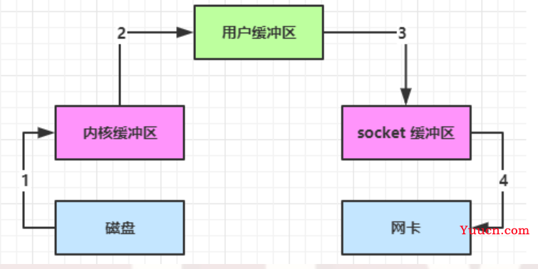 IO、NIO、BIO傻傻分不清吗，让我对象告诉你~~