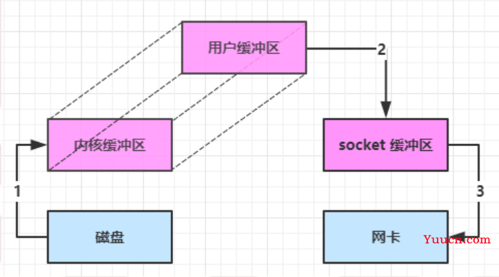 IO、NIO、BIO傻傻分不清吗，让我对象告诉你~~