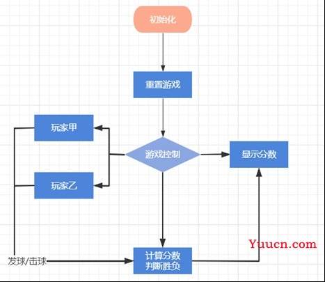 FPGA：乒乓球比赛模拟机的设计