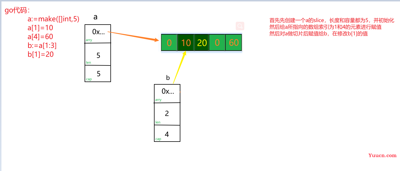 浅谈一下go语言中的slice及其一些小坑