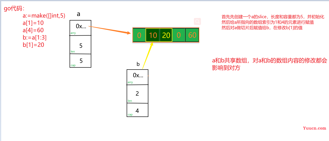 浅谈一下go语言中的slice及其一些小坑