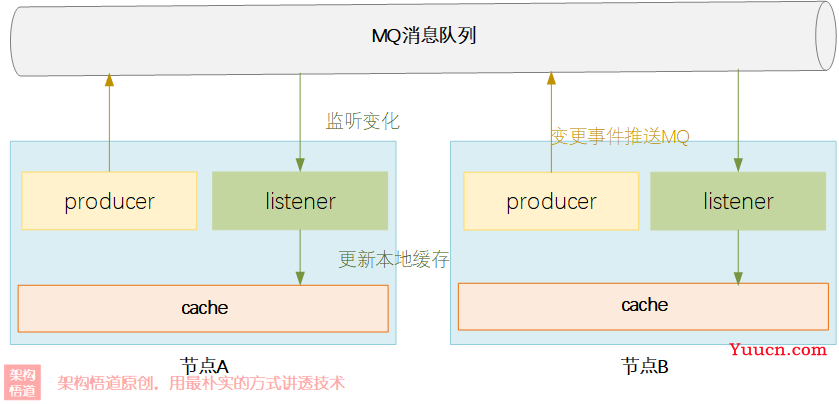 JAVA中使用最广泛的本地缓存？Ehcache的自信从何而来3 —— 本地缓存变身分布式集群缓存，打破本地缓存天花板