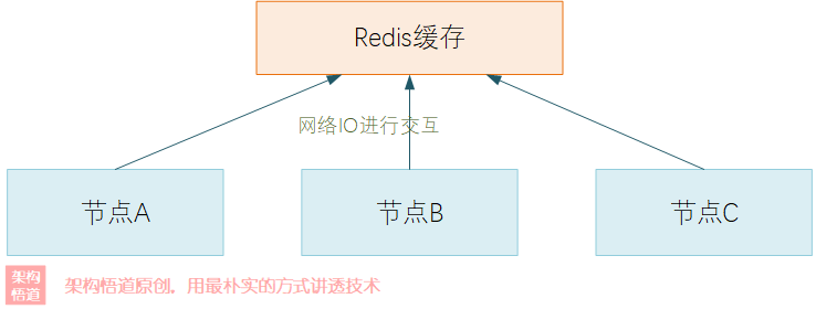 JAVA中使用最广泛的本地缓存？Ehcache的自信从何而来3 —— 本地缓存变身分布式集群缓存，打破本地缓存天花板