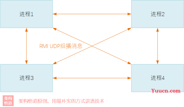 JAVA中使用最广泛的本地缓存？Ehcache的自信从何而来3 —— 本地缓存变身分布式集群缓存，打破本地缓存天花板