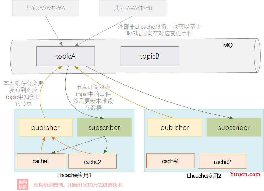 JAVA中使用最广泛的本地缓存？Ehcache的自信从何而来3 —— 本地缓存变身分布式集群缓存，打破本地缓存天花板