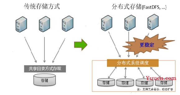 分布式文件系统之FastDFS