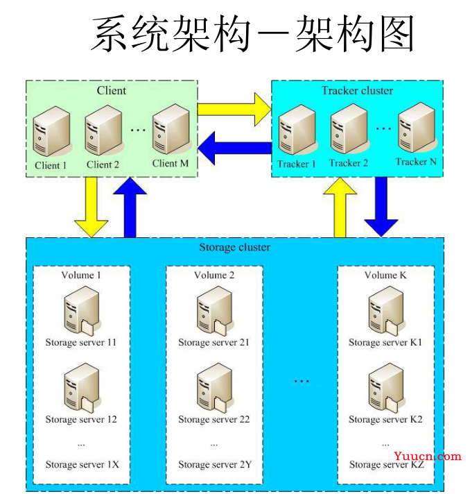 分布式文件系统之FastDFS