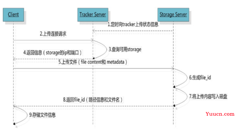 分布式文件系统之FastDFS