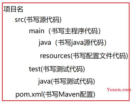 学习笔记——Maven的基本配置、Maven基本使用、将Maven整合到IDEA中