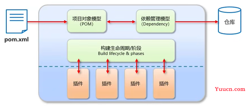 1.Maven入门