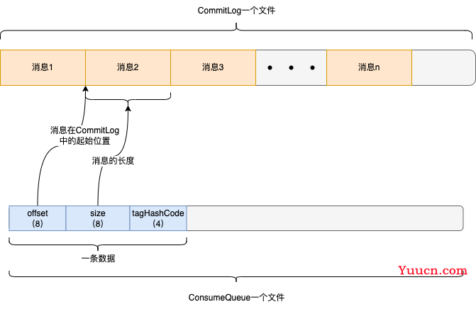 RocketMQ消息短暂而又精彩的一生