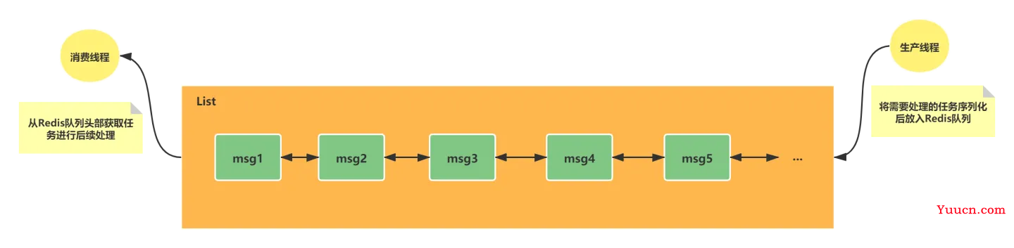 Redis 数据结构-双向链表