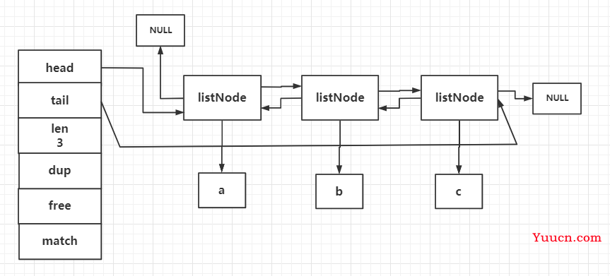 Redis 数据结构-双向链表