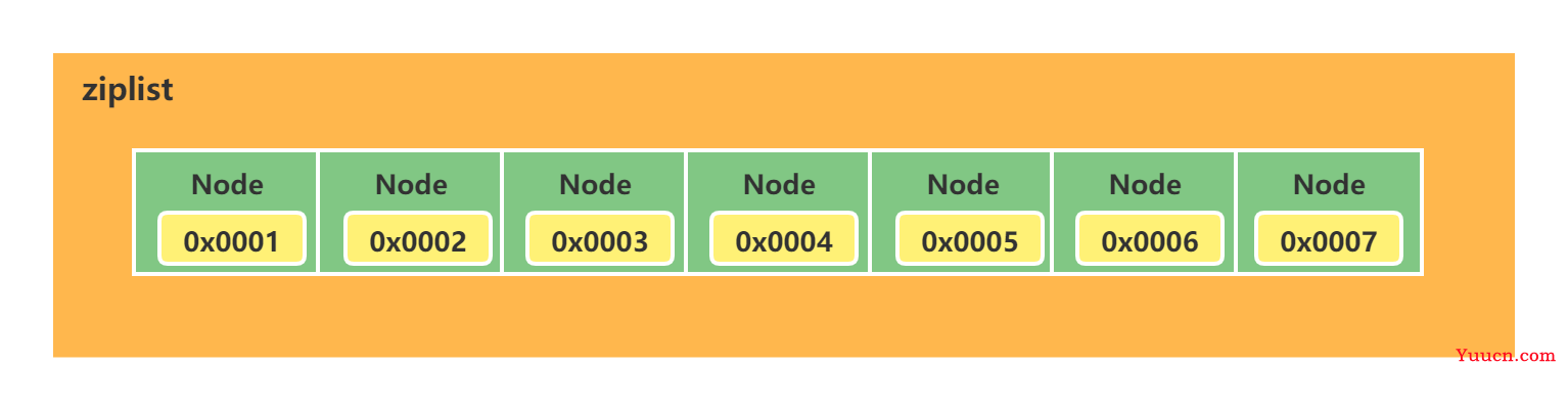 Redis 数据结构-双向链表