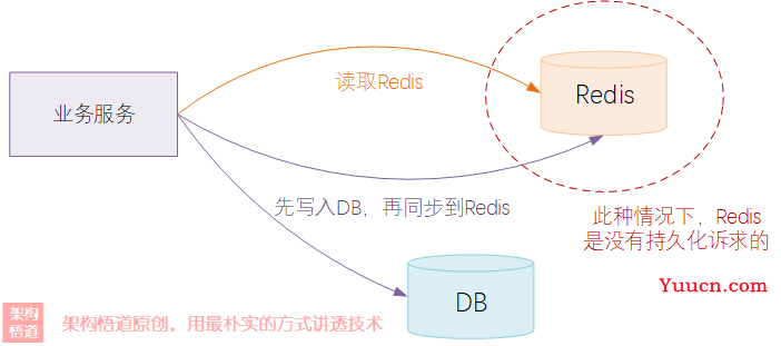 Redis缓存何以一枝独秀？(2) —— 聊聊Redis的数据过期、数据淘汰以及数据持久化的实现机制