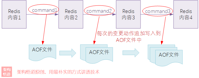 Redis缓存何以一枝独秀？(2) —— 聊聊Redis的数据过期、数据淘汰以及数据持久化的实现机制