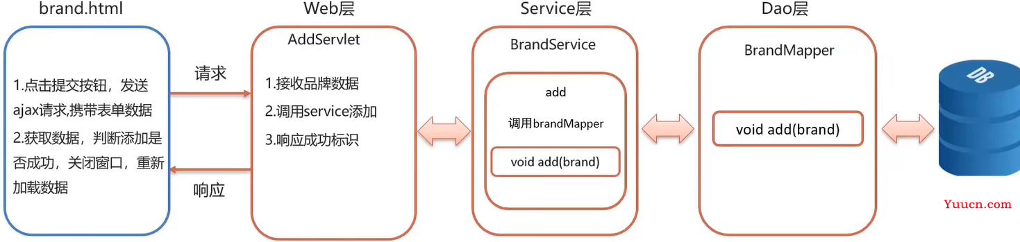 JavaWeb综合案例