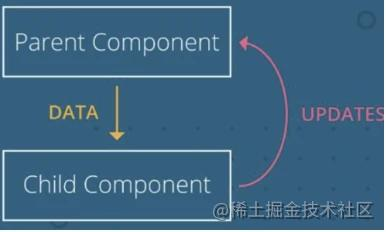 单向绑定vs双向绑定、单向数据流vs双向数据流