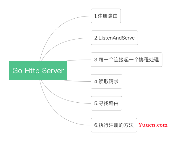 一文读懂Go Http Server原理